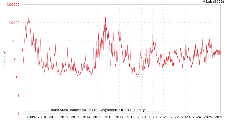 graph of Bank SMBC Indonesia Tbk PT ILLIQ-AMEM