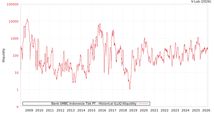 graph of Bank SMBC Indonesia Tbk PT ILLIQ-HIST