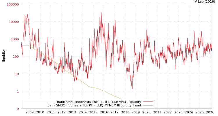 graph of Bank SMBC Indonesia Tbk PT ILLIQ-MFMEM
