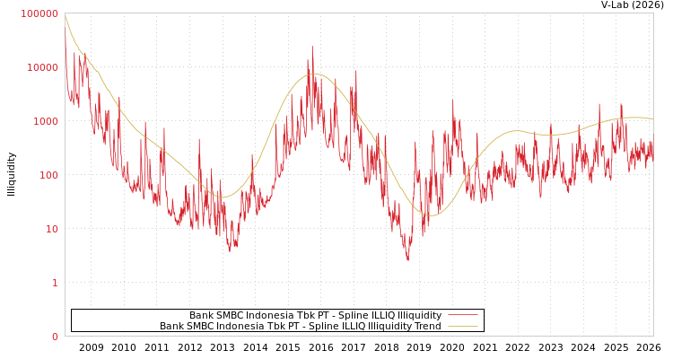 graph of Bank SMBC Indonesia Tbk PT ILLIQ-SMEM