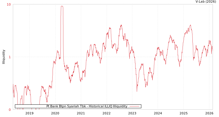 graph of Pt Bank Btpn Syariah Tbk ILLIQ-HIST
