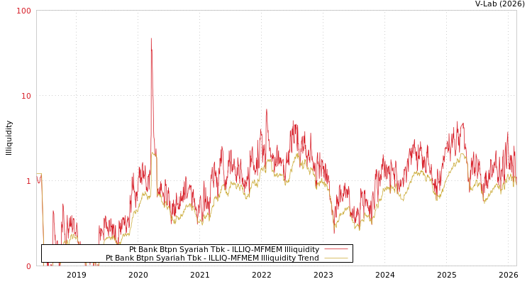 graph of Pt Bank Btpn Syariah Tbk ILLIQ-MFMEM