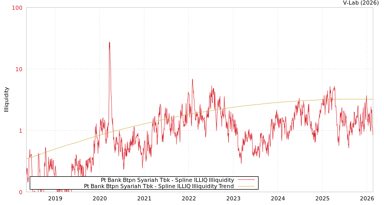 graph of Pt Bank Btpn Syariah Tbk ILLIQ-SMEM