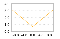 Impact of return on liquidity tomorrow