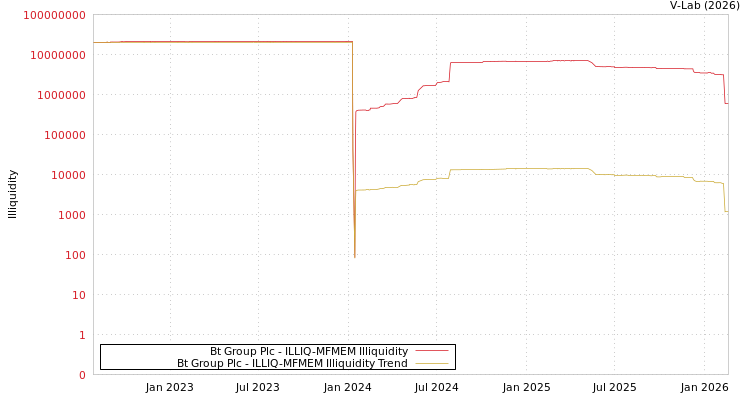 graph of Bt Group Plc ILLIQ-MFMEM