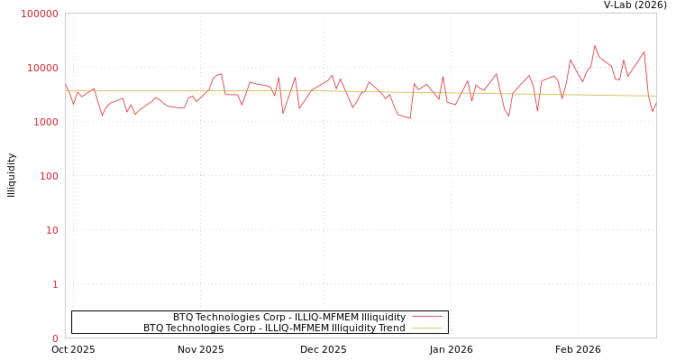 graph of BTQ Technologies Corp ILLIQ-MFMEM