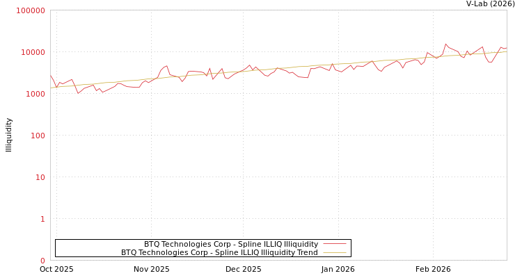 graph of BTQ Technologies Corp ILLIQ-SMEM