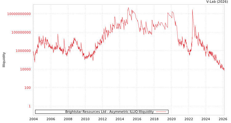 graph of Brightstar Resources Ltd ILLIQ-AMEM