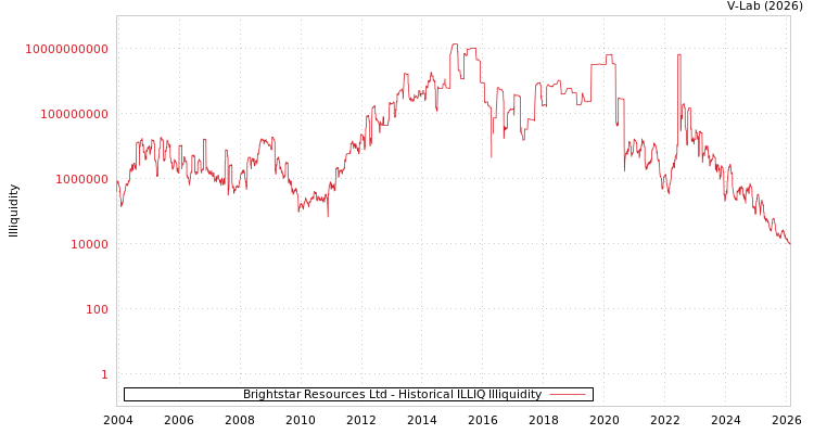 graph of Brightstar Resources Ltd ILLIQ-HIST