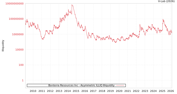 graph of Bonterra Resources Inc ILLIQ-AMEM