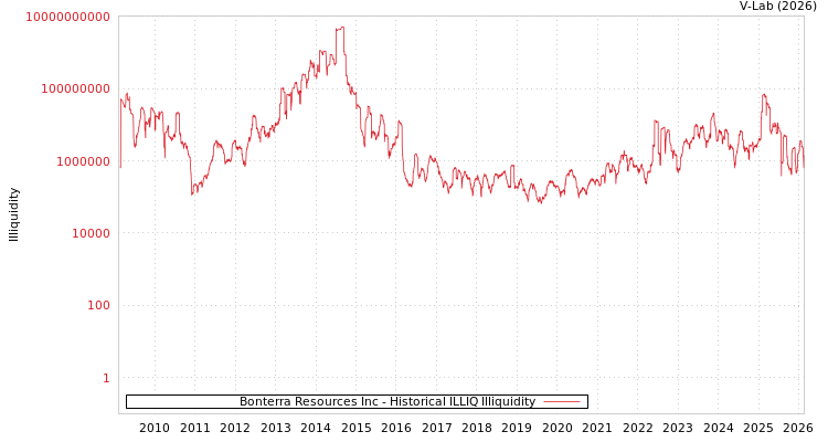 graph of Bonterra Resources Inc ILLIQ-HIST