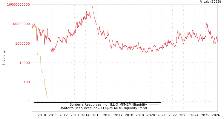 graph of Bonterra Resources Inc ILLIQ-MFMEM