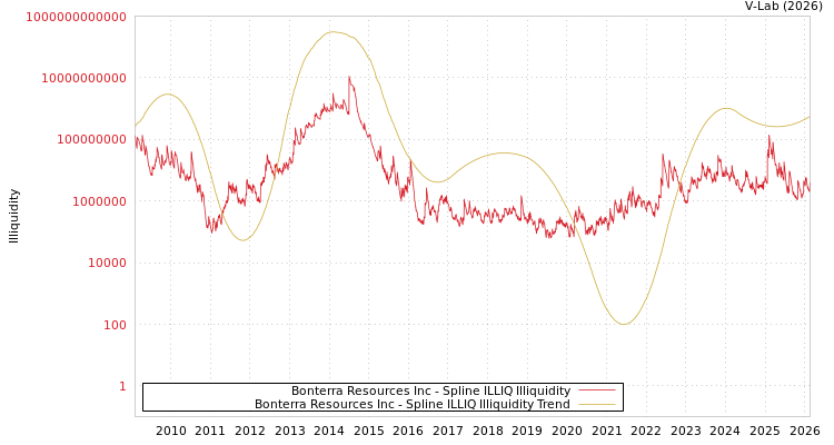 graph of Bonterra Resources Inc ILLIQ-SMEM