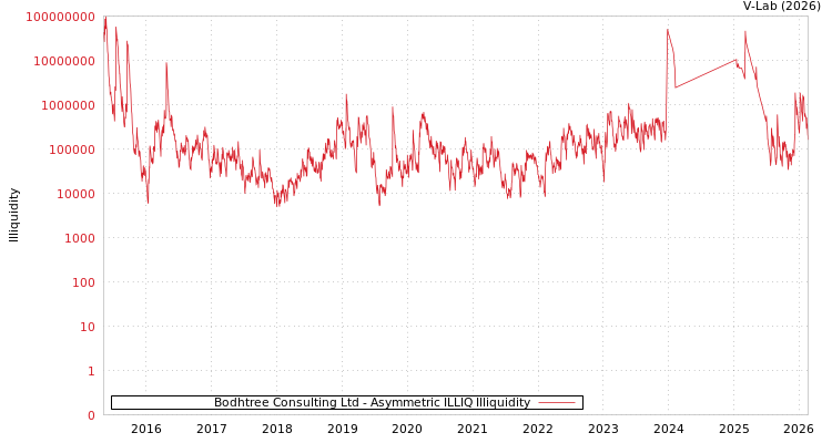 graph of Bodhtree Consulting Ltd ILLIQ-AMEM