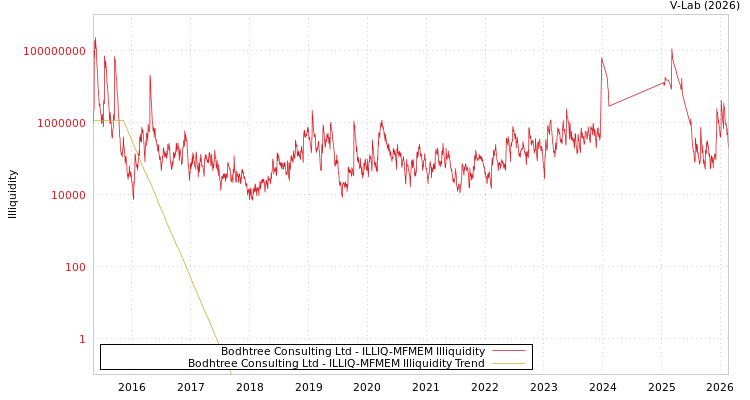 graph of Bodhtree Consulting Ltd ILLIQ-MFMEM