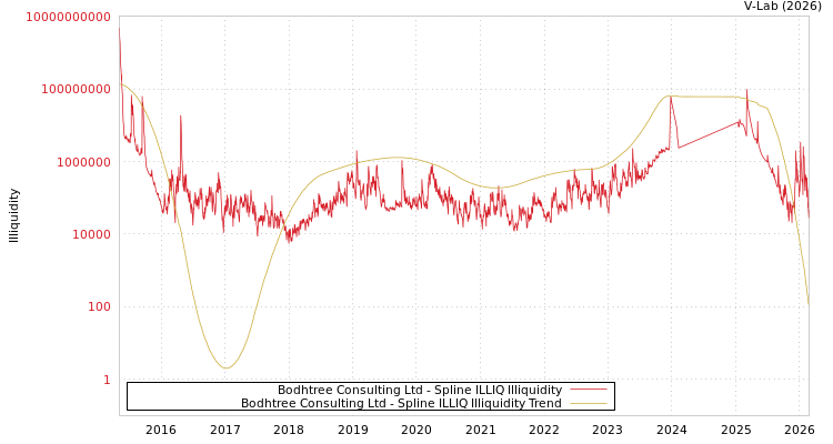 graph of Bodhtree Consulting Ltd ILLIQ-SMEM