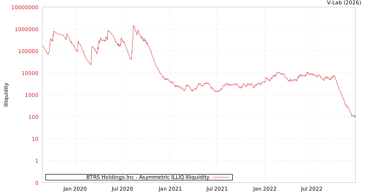 graph of BTRS Holdings Inc ILLIQ-AMEM