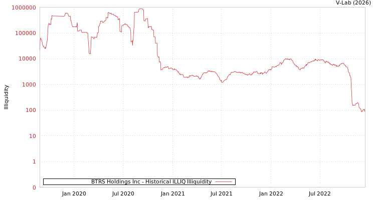 graph of BTRS Holdings Inc ILLIQ-HIST