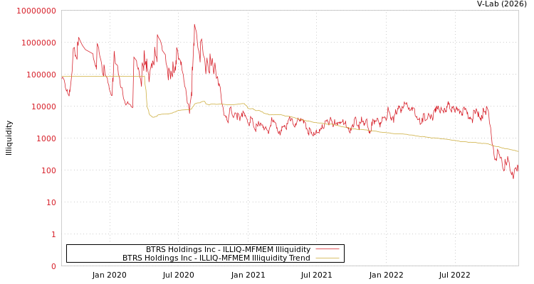 graph of BTRS Holdings Inc ILLIQ-MFMEM