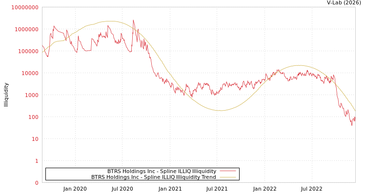 graph of BTRS Holdings Inc ILLIQ-SMEM