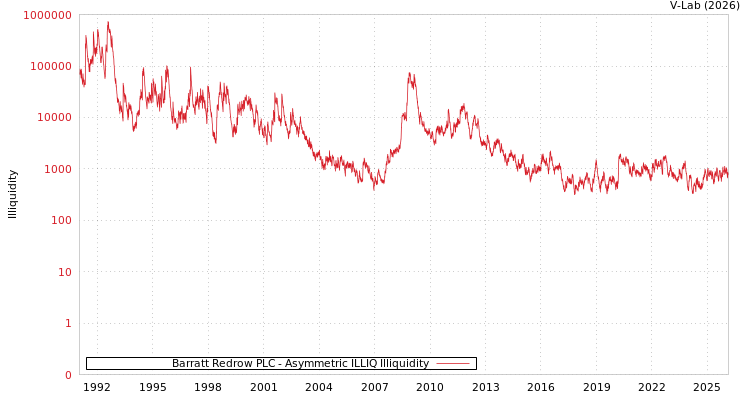 graph of Barratt Redrow PLC ILLIQ-AMEM