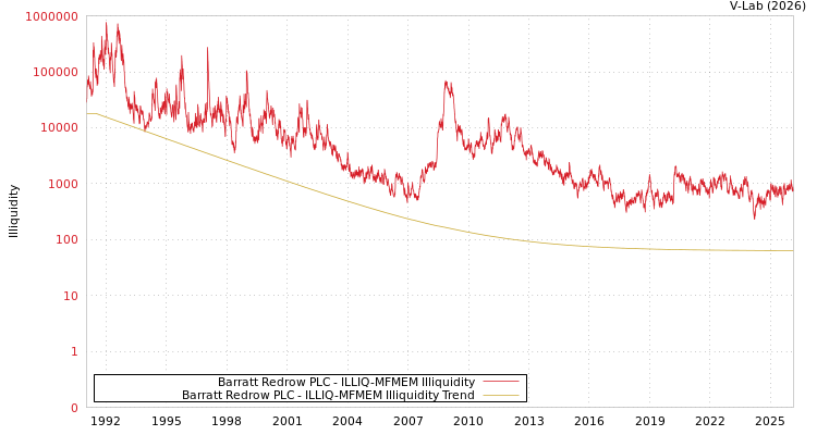 graph of Barratt Redrow PLC ILLIQ-MFMEM