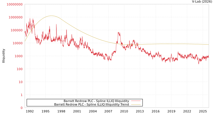 graph of Barratt Redrow PLC ILLIQ-SMEM