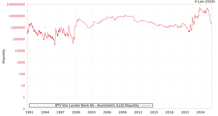 graph of BTV Vier Lander Bank AG ILLIQ-AMEM