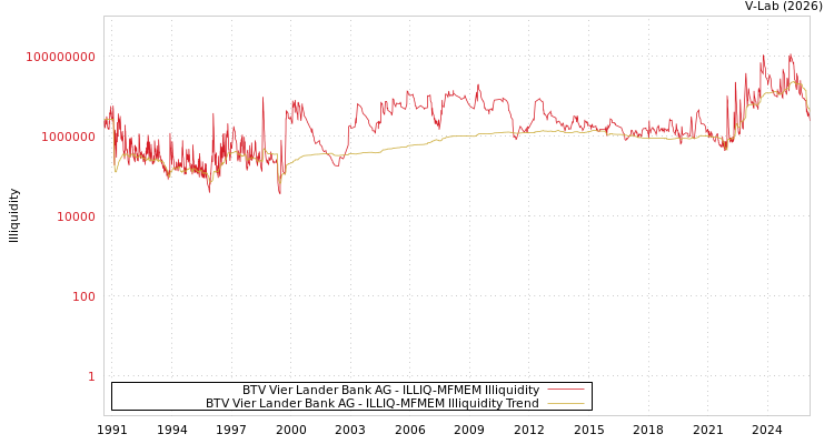 graph of BTV Vier Lander Bank AG ILLIQ-MFMEM