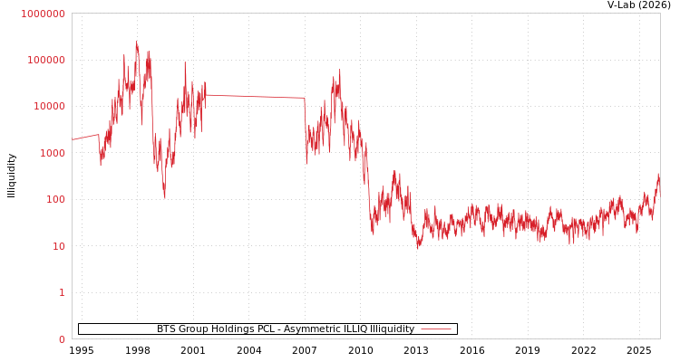 graph of BTS Group Holdings PCL ILLIQ-AMEM
