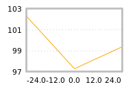 Impact of return on liquidity tomorrow