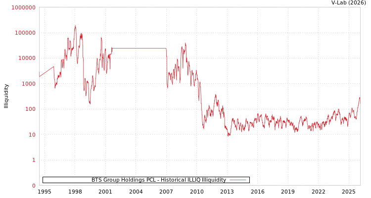 graph of BTS Group Holdings PCL ILLIQ-HIST