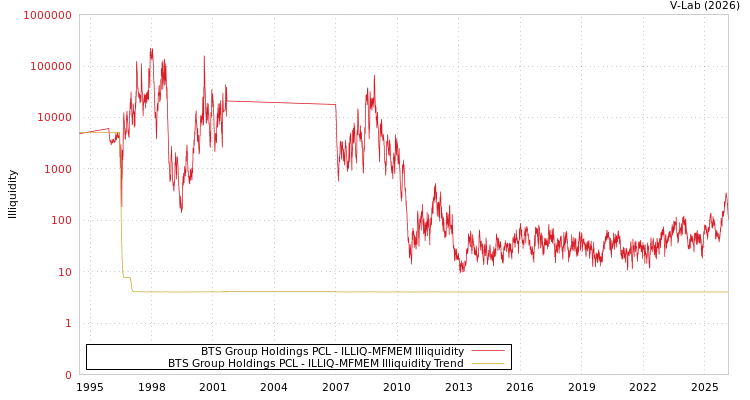 graph of BTS Group Holdings PCL ILLIQ-MFMEM