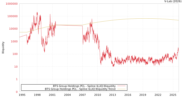 graph of BTS Group Holdings PCL ILLIQ-SMEM