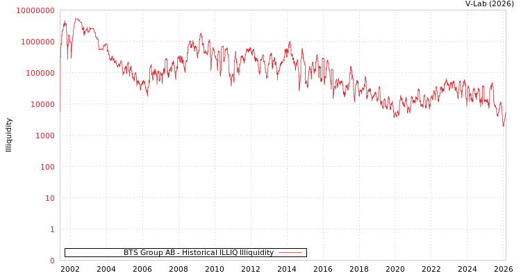 graph of BTS Group AB ILLIQ-HIST