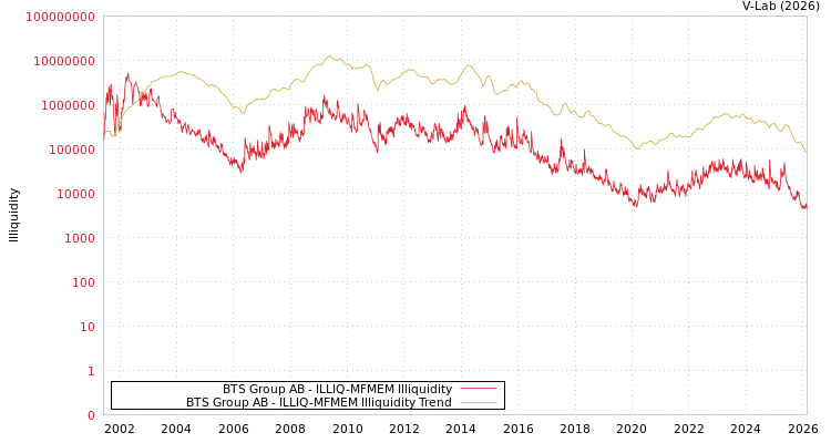 graph of BTS Group AB ILLIQ-MFMEM