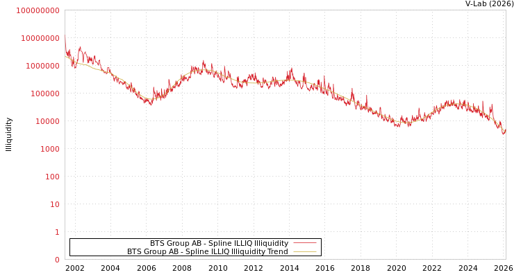 graph of BTS Group AB ILLIQ-SMEM