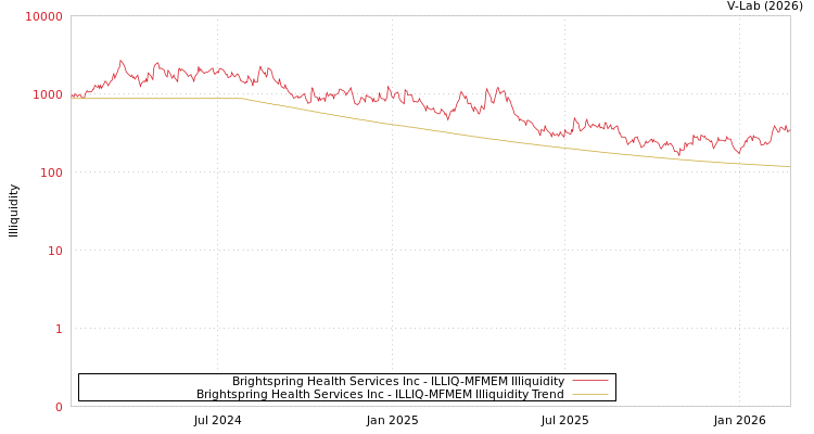 graph of Brightspring Health Services Inc ILLIQ-MFMEM