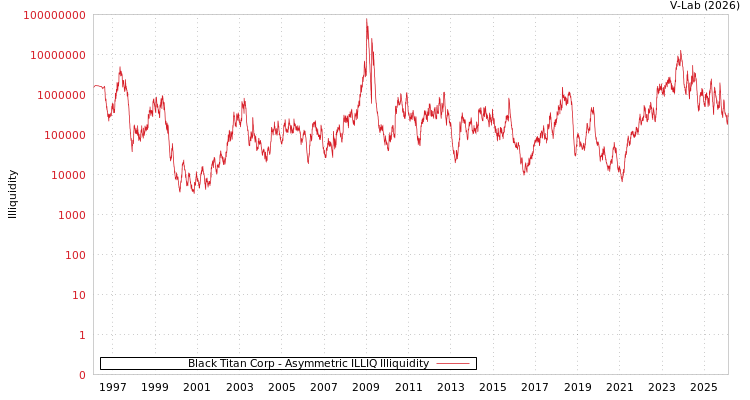 graph of Black Titan Corp ILLIQ-AMEM