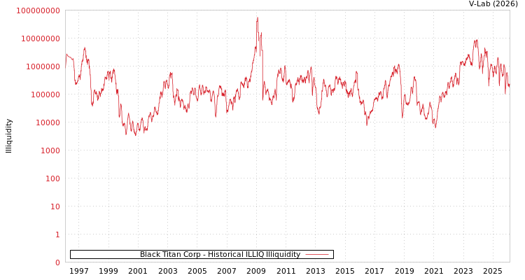 graph of Black Titan Corp ILLIQ-HIST