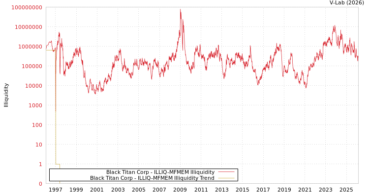 graph of Black Titan Corp ILLIQ-MFMEM