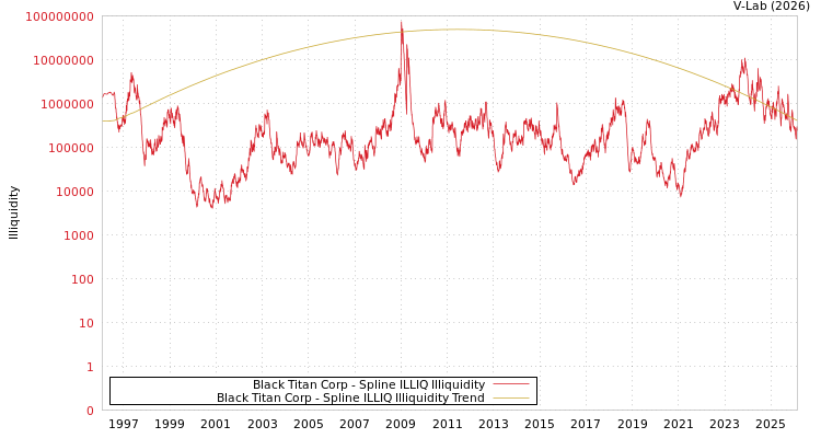 graph of Black Titan Corp ILLIQ-SMEM