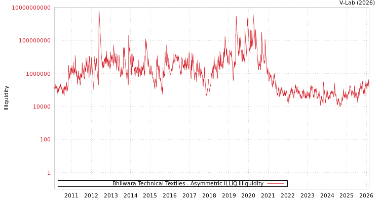 graph of Bhilwara Technical Textiles ILLIQ-AMEM