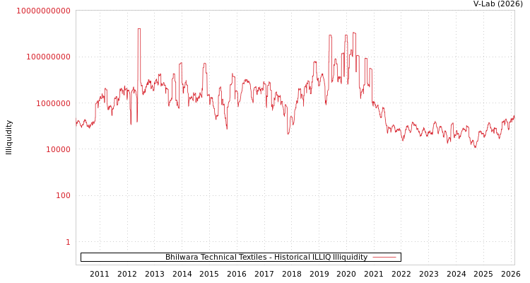 graph of Bhilwara Technical Textiles ILLIQ-HIST