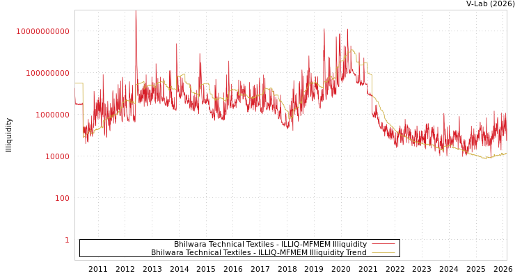 graph of Bhilwara Technical Textiles ILLIQ-MFMEM