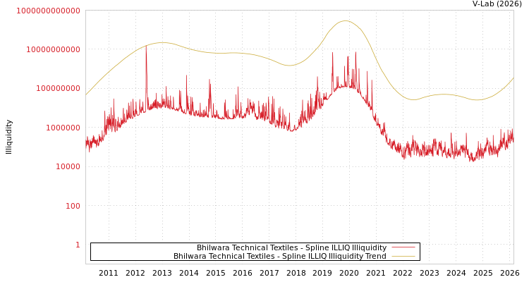 graph of Bhilwara Technical Textiles ILLIQ-SMEM