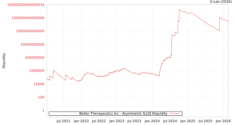 graph of Better Therapeutics Inc ILLIQ-AMEM