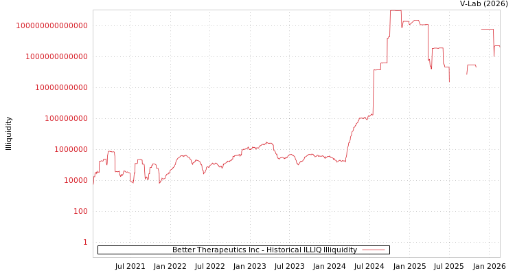 graph of Better Therapeutics Inc ILLIQ-HIST