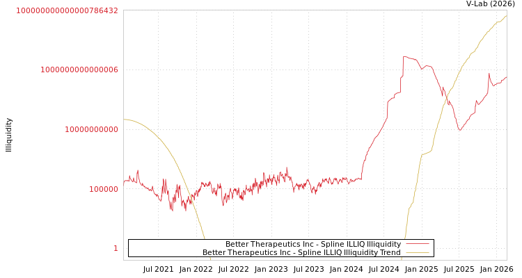 graph of Better Therapeutics Inc ILLIQ-SMEM