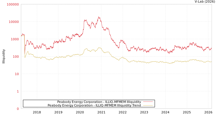 graph of Peabody Energy Corporation ILLIQ-MFMEM